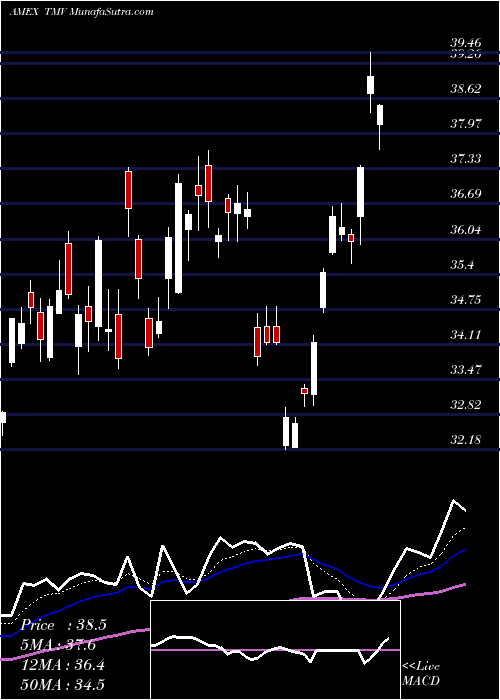  Daily chart 20Year