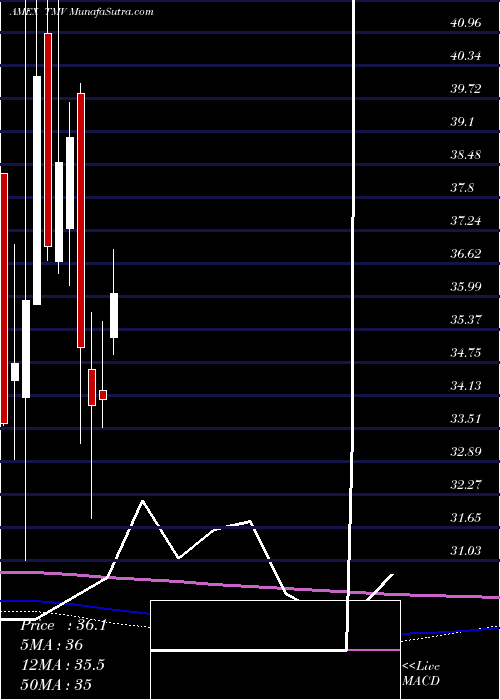  monthly chart 20Year