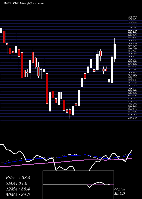  weekly chart 20Year