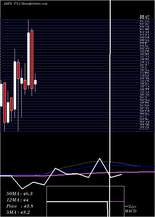  monthly chart SmallcapBull