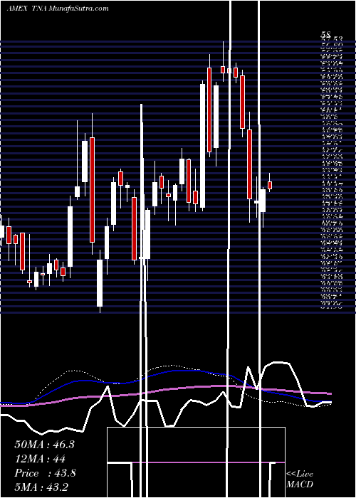  weekly chart SmallcapBull