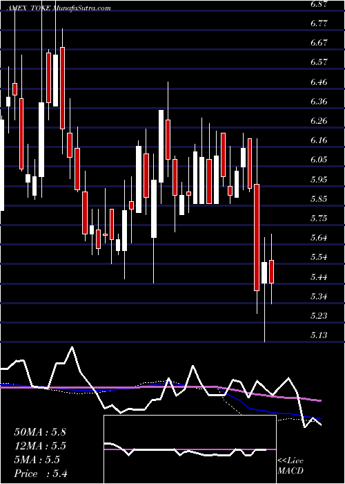  weekly chart CambriaCannabis