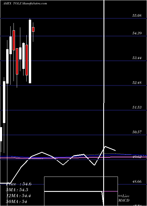  monthly chart DjBrookfield