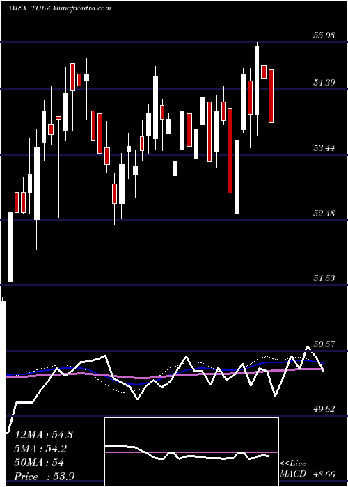  weekly chart DjBrookfield