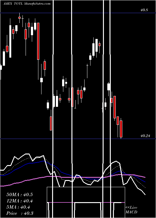  Daily chart SPDR Doubleline Total Return Ta