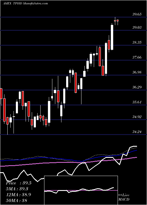  weekly chart TimothyPlan