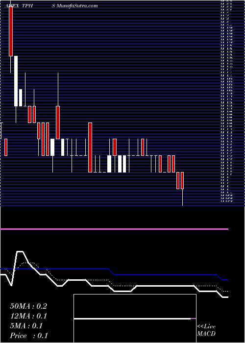  Daily chart TrinityPl