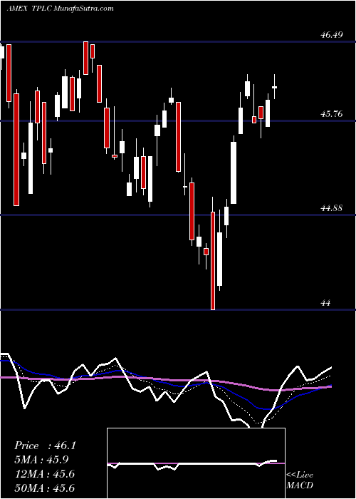  Daily chart Timothy Plan US Large Cap Core ETF