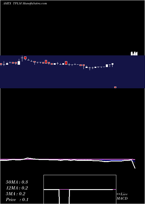  Daily chart TrianglePetroleum