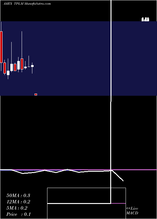  monthly chart TrianglePetroleum