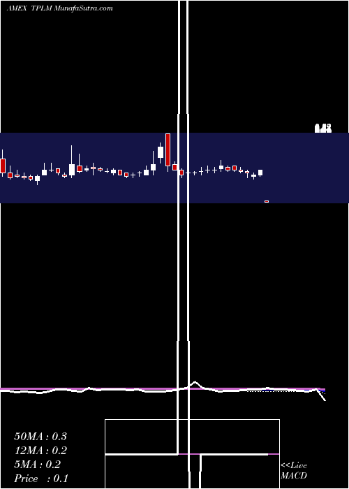  weekly chart TrianglePetroleum