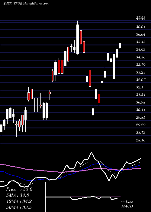  Daily chart TransportationBull