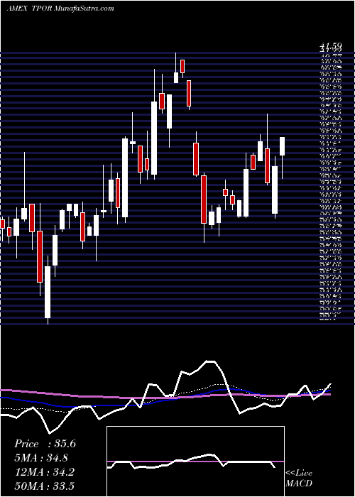  weekly chart TransportationBull