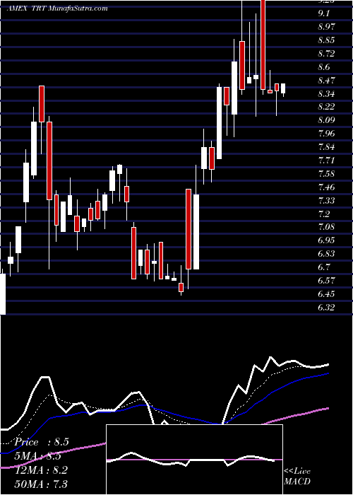  Daily chart TrioTech