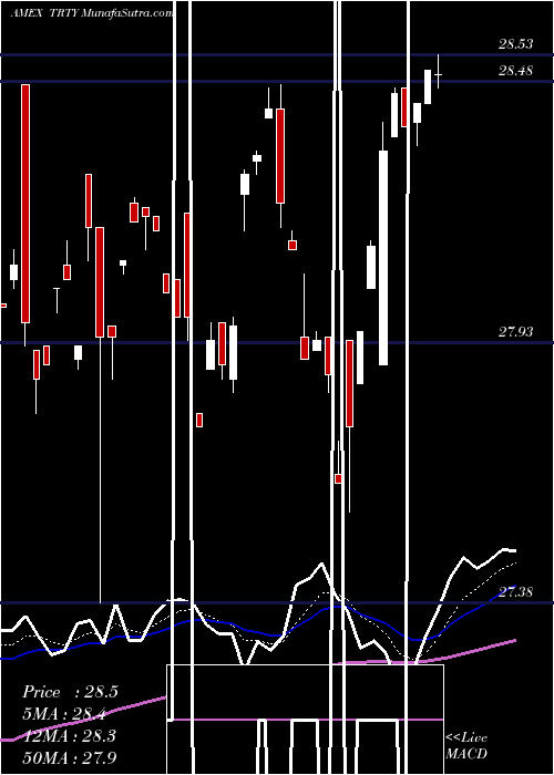  Daily chart Cambria Trinity ETF