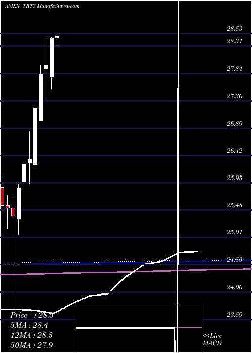  monthly chart CambriaTrinity