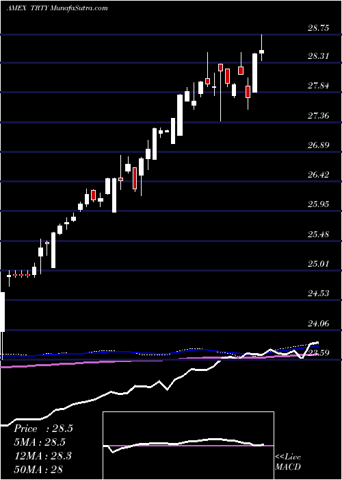  weekly chart CambriaTrinity