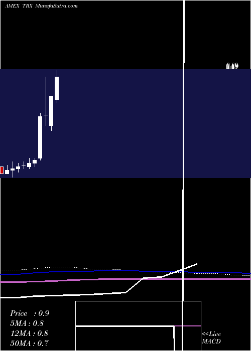  monthly chart TanzanianRoyalty