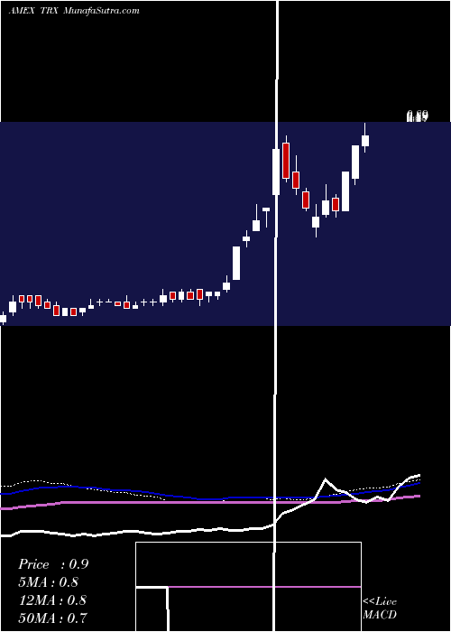  weekly chart TanzanianRoyalty