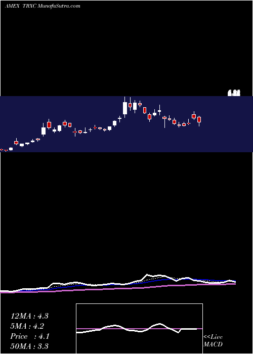  Daily chart TransenterixInc