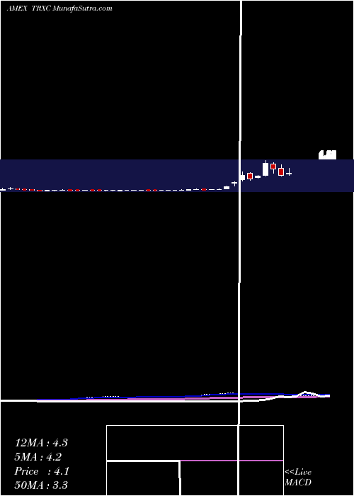  weekly chart TransenterixInc