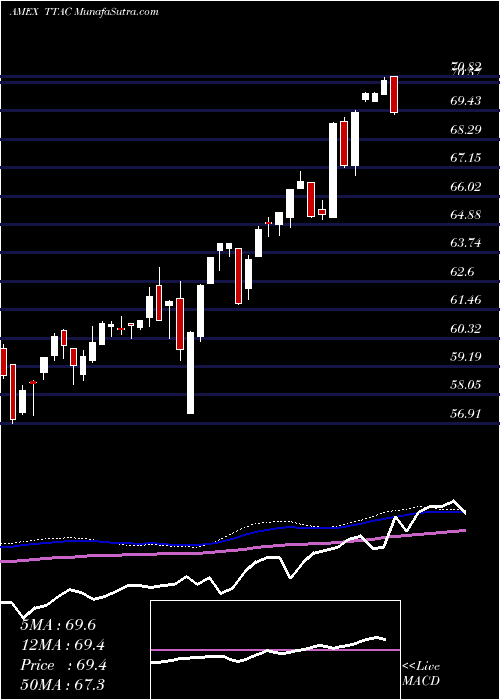  weekly chart TrimtabsFloat
