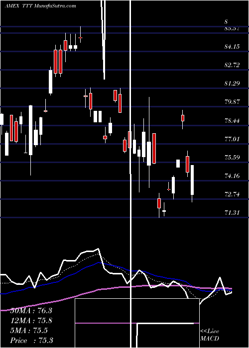  Daily chart UltraproShort