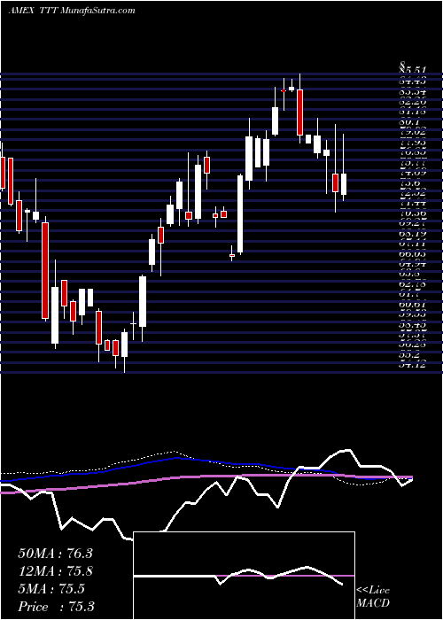  weekly chart UltraproShort