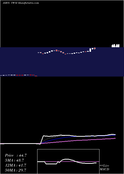  Daily chart Ultrashort Russell 2000 Proshares