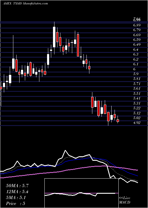  Daily chart Therapeuticsmd Inc