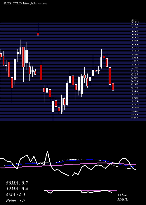  weekly chart TherapeuticsmdInc