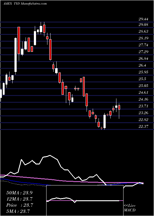  weekly chart 710