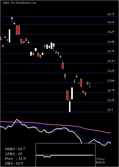  Daily chart 7-10 Yr Trsy Bear 3X Direxion