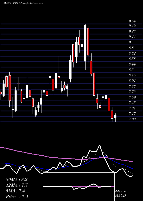  Daily chart Smallcap Bear 3X Direxion