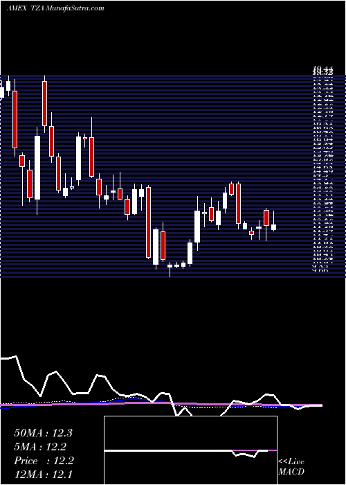  weekly chart SmallcapBear