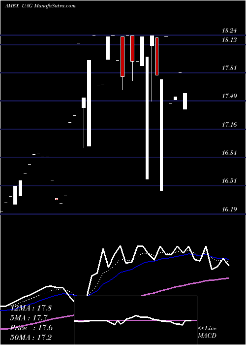  Daily chart CMCI Agriculture TR ETN UBS E-Tracs
