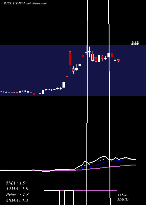  Daily chart U S Antimony Corp