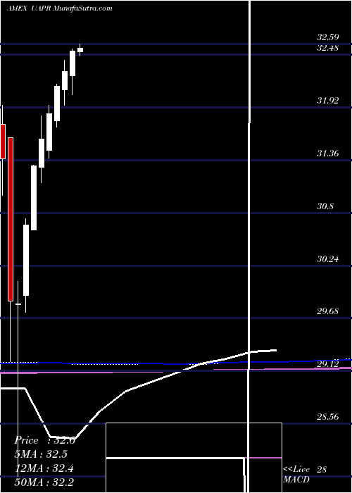  monthly chart InnovatorS