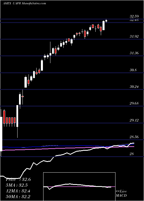  weekly chart InnovatorS