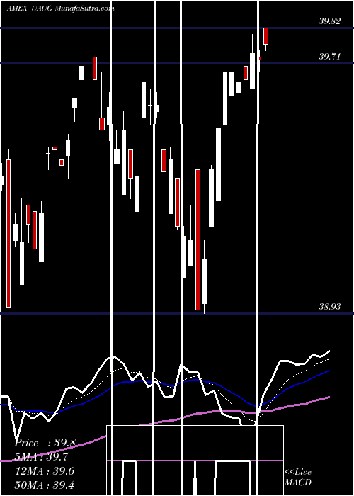  Daily chart Innovator S&P 500 Ultra Buffer ETF Aug