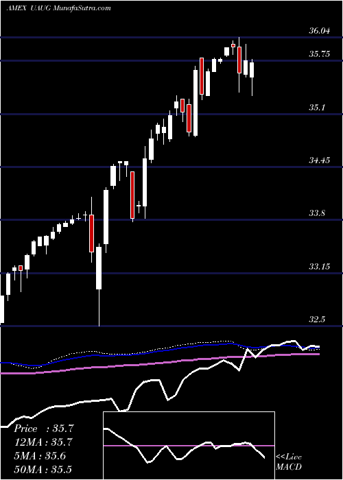  weekly chart InnovatorS