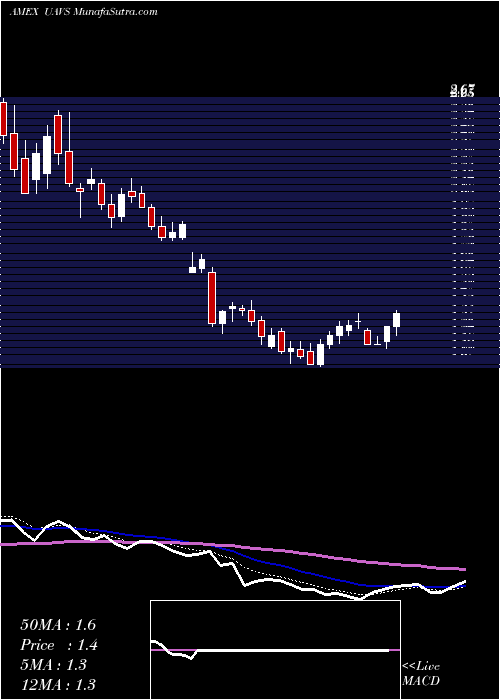  Daily chart AgeagleAerial