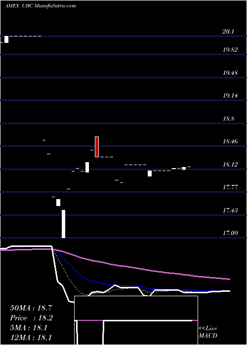  Daily chart CMCI Livestock TR ETN UBS E-Tracs