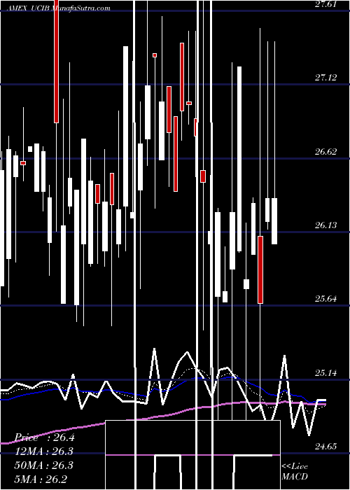  Daily chart Etracs UBS Bloomberg Constant M