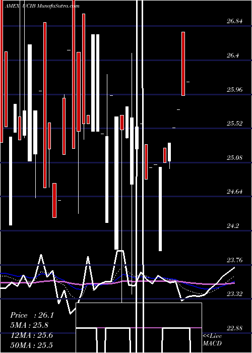  Daily chart Etracs UBS Bloomberg Constant M