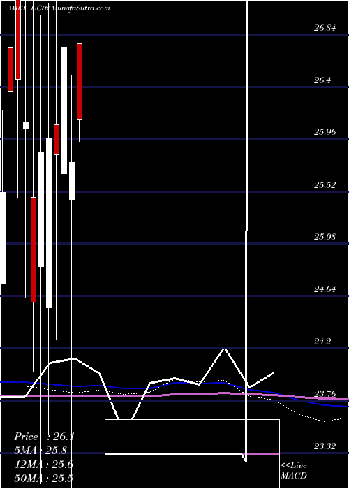  monthly chart EtracsUbs