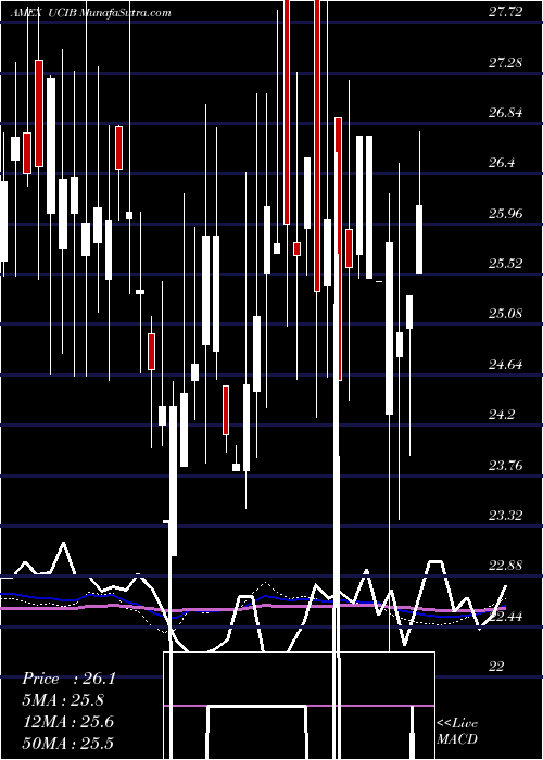  weekly chart EtracsUbs