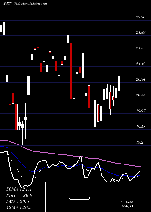  Daily chart Ultra DJ-UBS Crude Oil Proshares