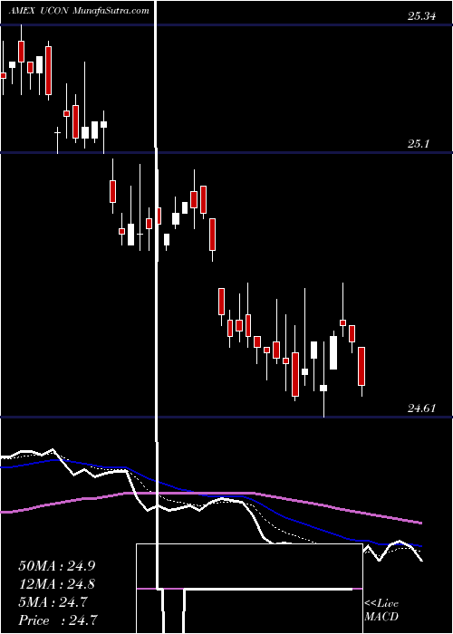  Daily chart Tcw Unconstrained Plus Bond ETF ETF