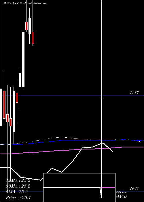  monthly chart TcwUnconstrained